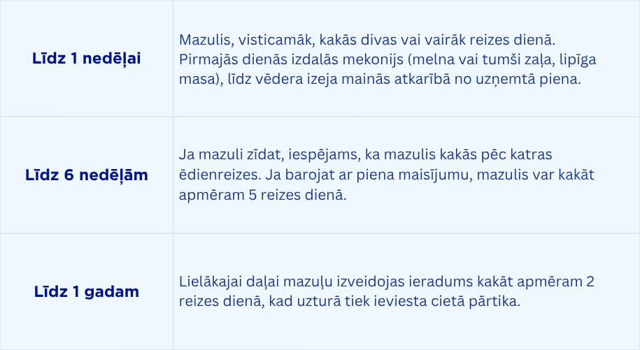 Mazuļa kakas biežums pēc vecuma Mazuļa kakas biežums pirmajā dzīves gadā – no jaundzimušā perioda līdz piebarojuma ieviešanai