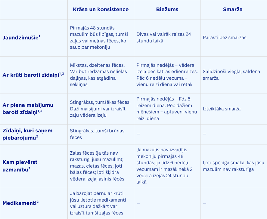 Mazuļa vēdera izejas raksturojums Mazuļa vēdera izejas raksturojums atkarībā no vecuma un barošanas veida.